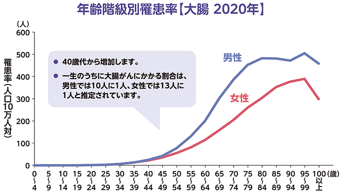 年齢階級別　罹患率（全国推計値）2020