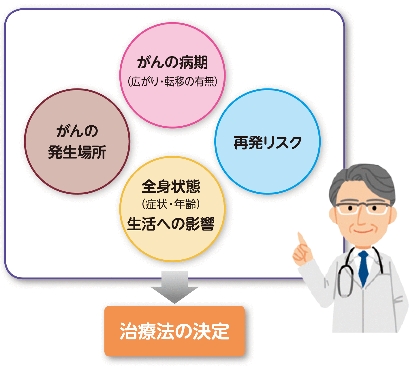 大腸がんの治療方針の要素