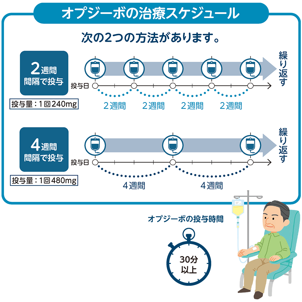 投与スケジュール