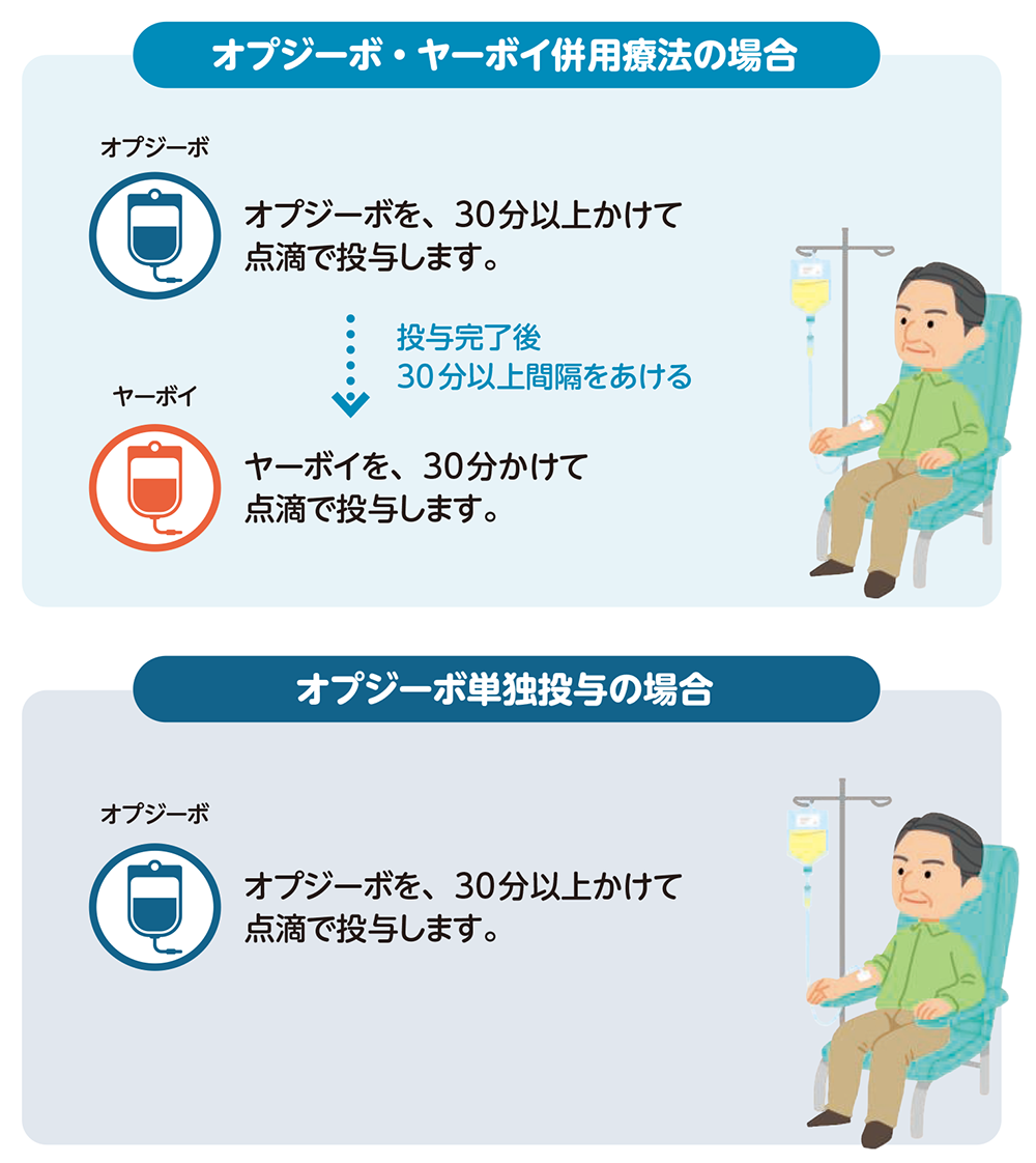 投与スケジュール