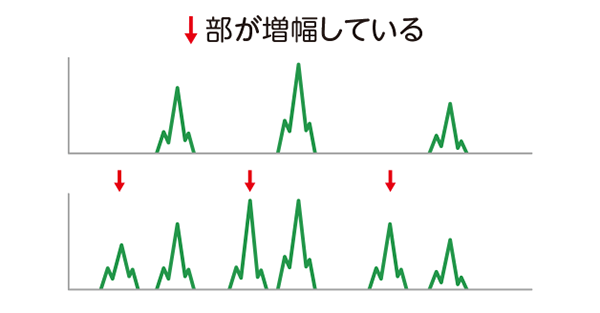 正常細胞（上）とがん細胞（下）での繰り返し配列の検査イメージ