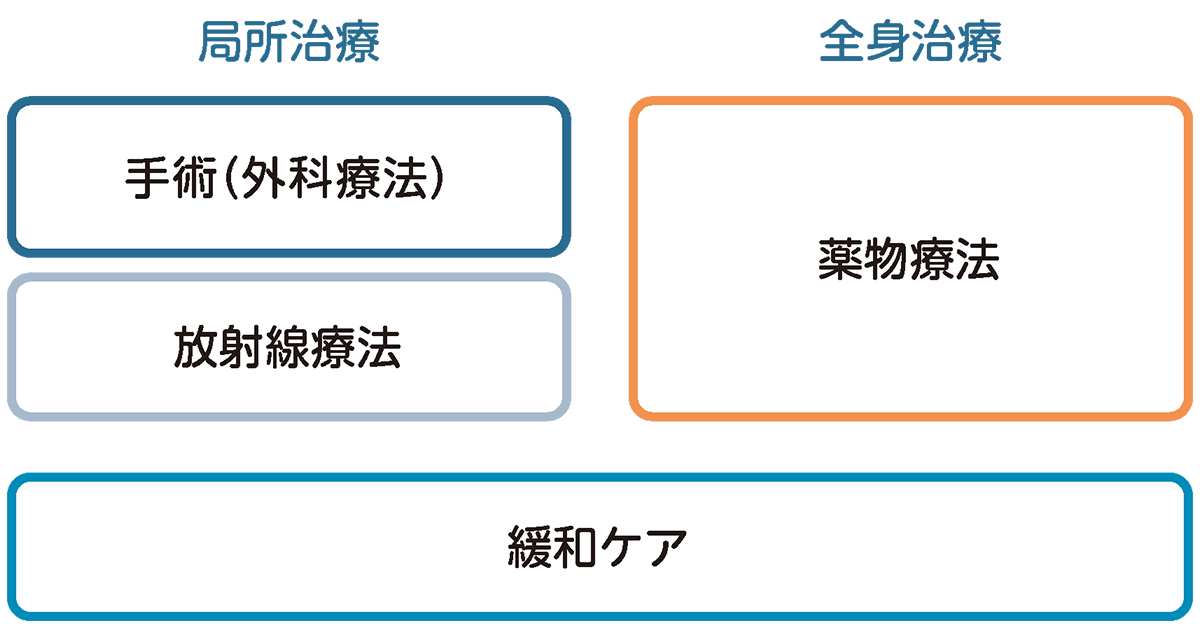 原発不明がんで使われる主な治療法