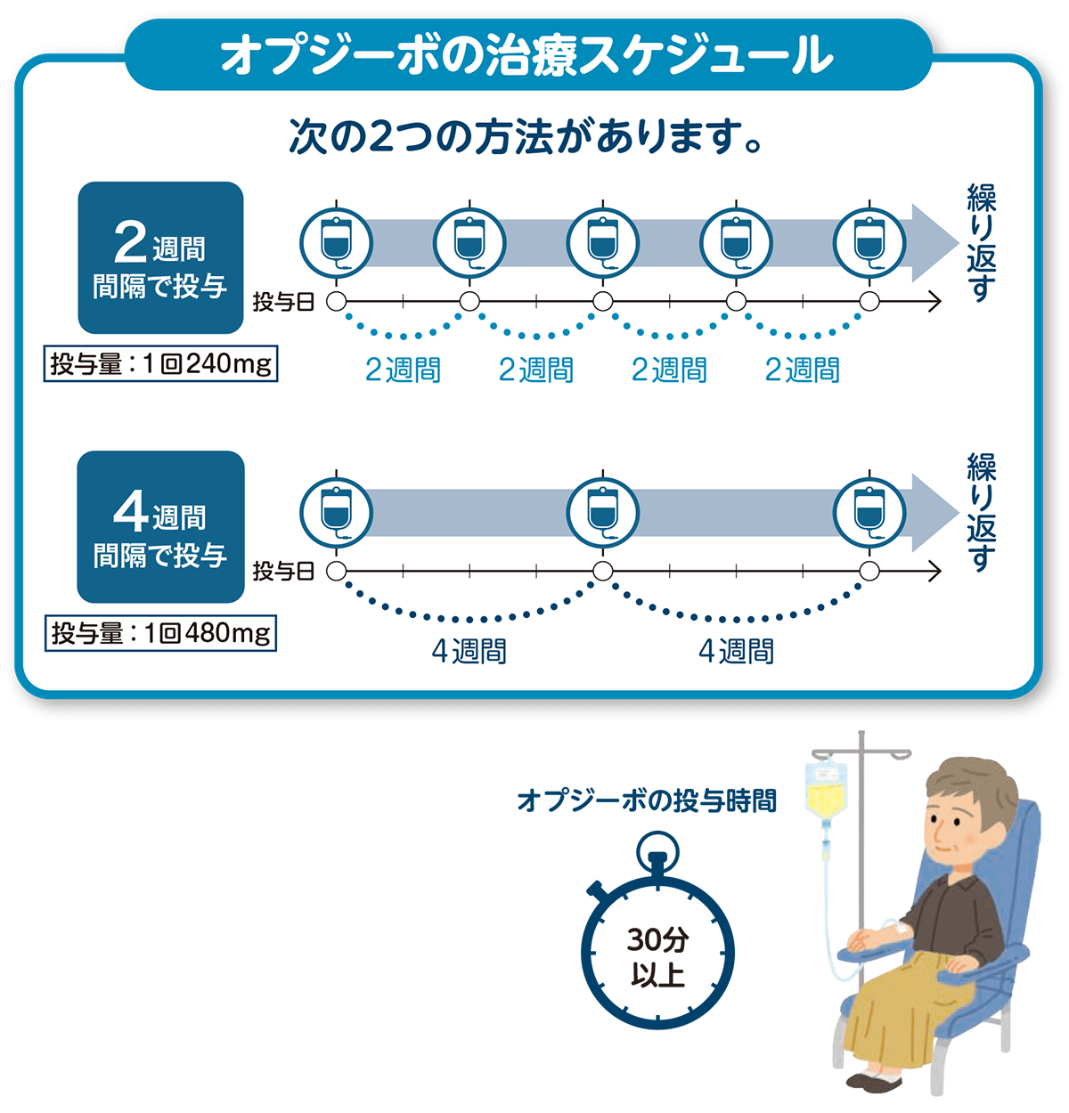 投与スケジュール