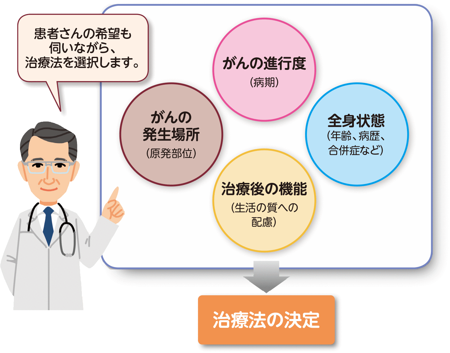 食道がんの治療方針の要素