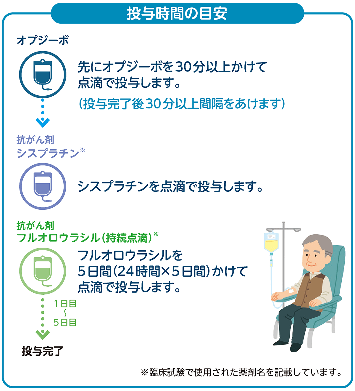 投与時間の目安