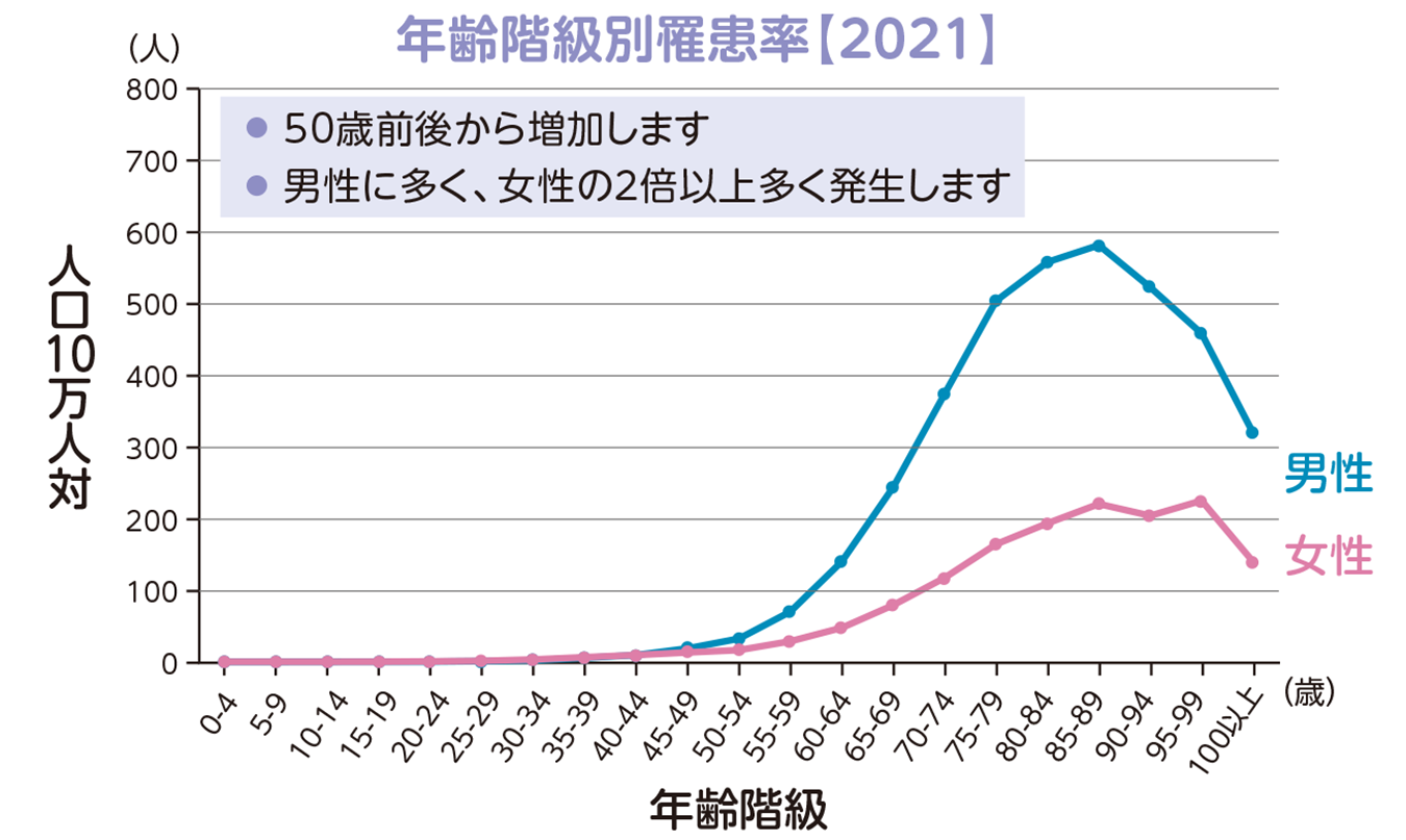 年齢階級別　罹患率（全国推計値）2014