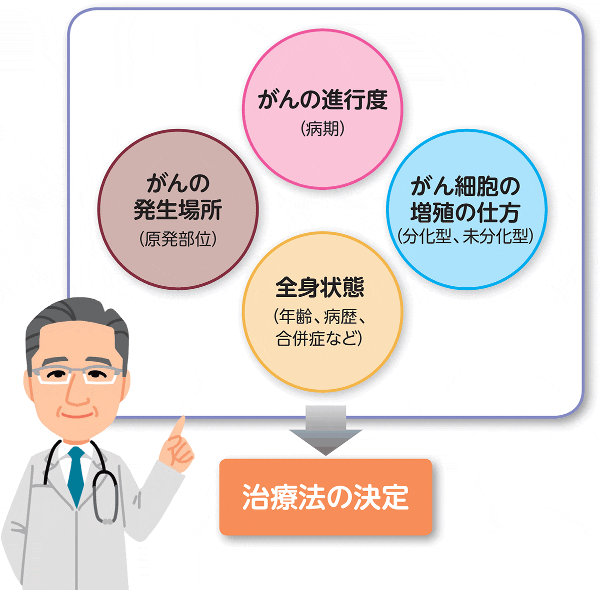 胃がんの治療方針の要素