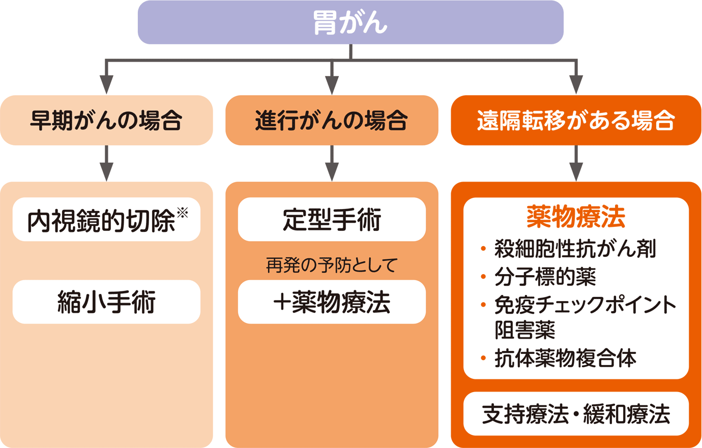 胃がんの治療法