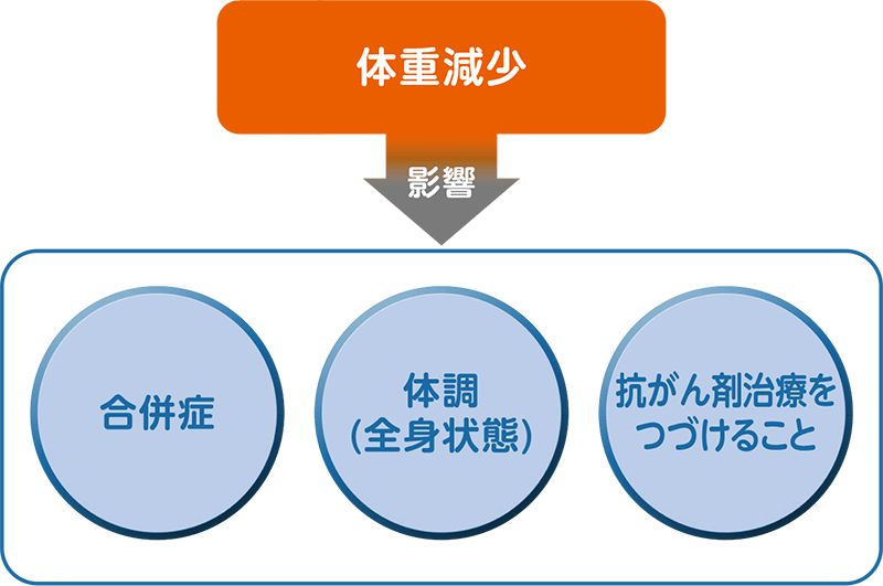 体重減少　影響　合併症　体調（全身状態）　抗がん剤治療をつづけること