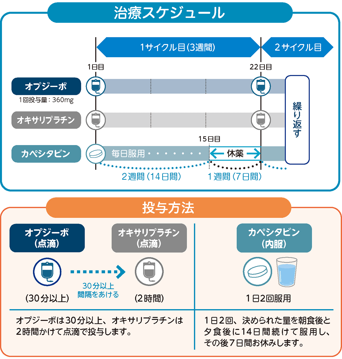 オプジーボ＋CapeOX療法・治療スケジュール