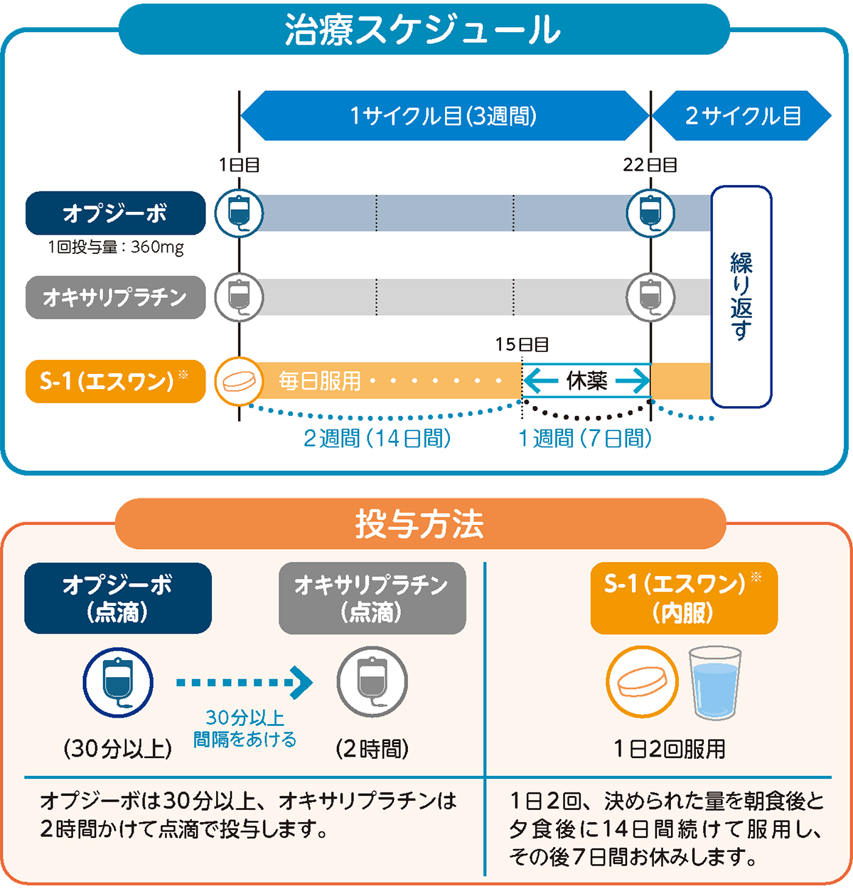 オプジーボ＋SOX療法・治療スケジュール