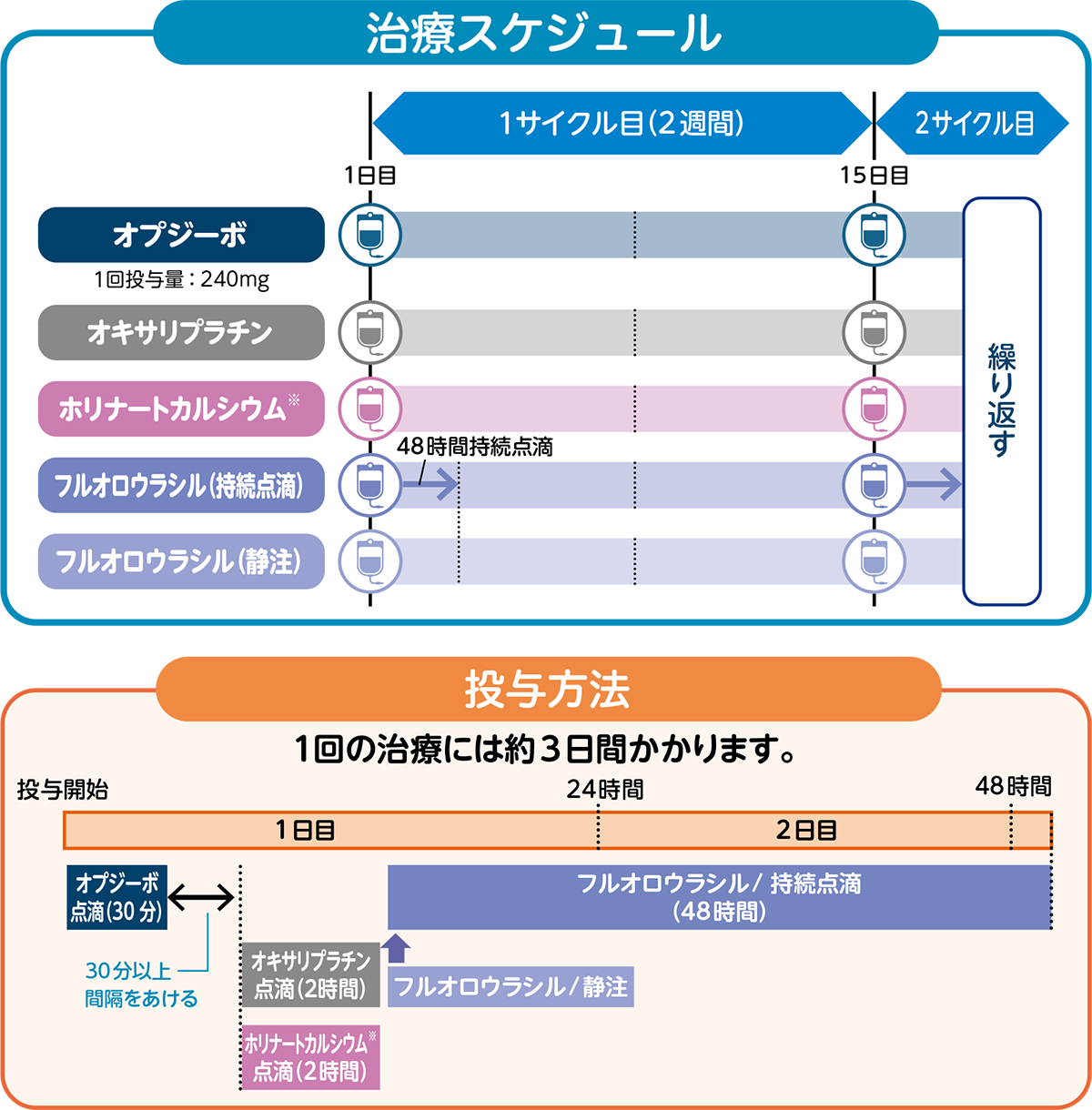 オプジーボ＋FOLFOX療法・治療スケジュール