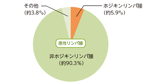 日本における悪性リンパ腫の発症割合のグラフ。悪性リンパ腫のうち、約90.3％が非ホジキンリンパ腫、約5.9％がホジキンリンパ腫の割合です。