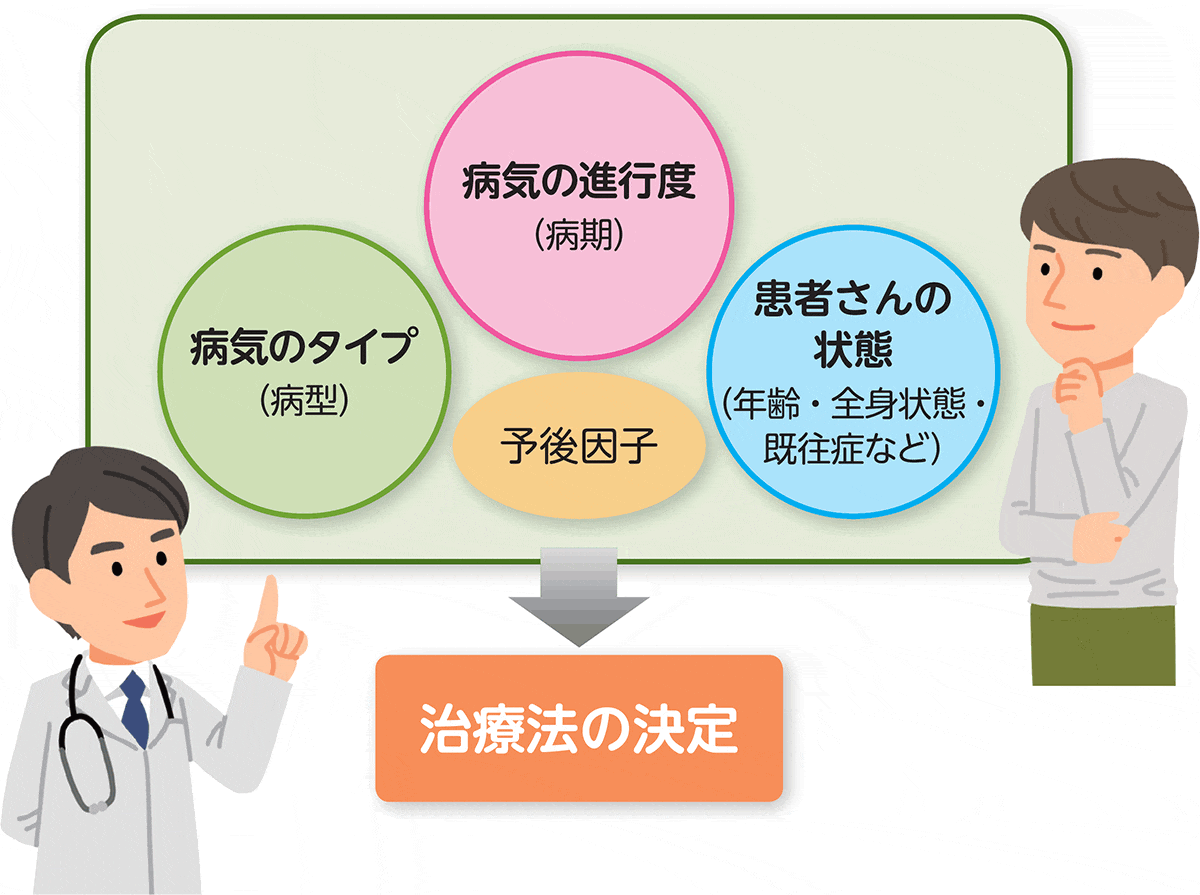 ホジキンリンパ腫の治療方針の要素。「病気のタイプ（病型）」「病気の進行度（病期）」「患者さんの状態（年齢・全身状態・既往症など）」「予後因子」から、治療法が決められます。