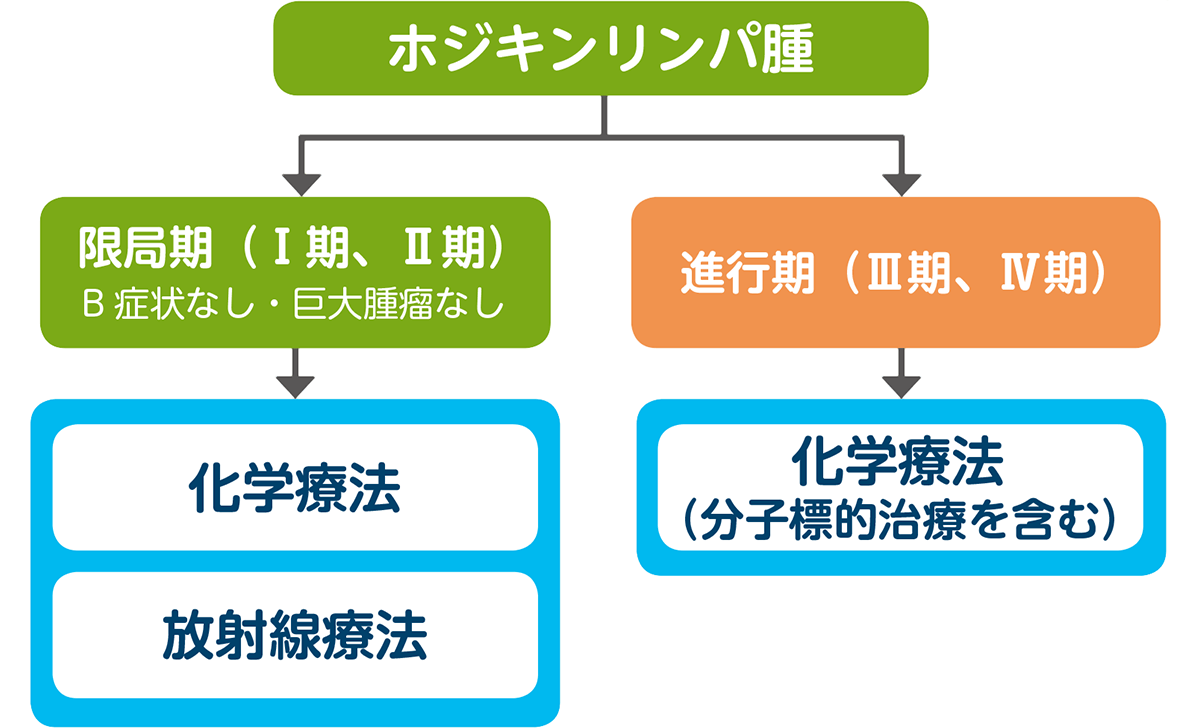 古典的ホジキンリンパ腫治療の概略図限局期（Ⅰ期、Ⅱ期）でB症状無し、巨大腫瘤無しの場合は化学療法や放射線療法、進行期（Ⅲ、Ⅳ期）の場合は化学療法となります。