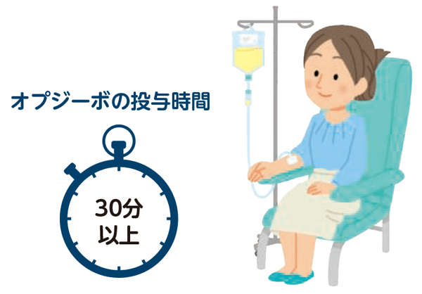 投与スケジュール