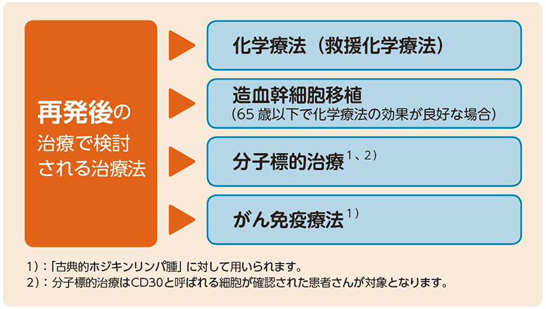ホジキンリンパ腫がんの主な薬物療法と進め方