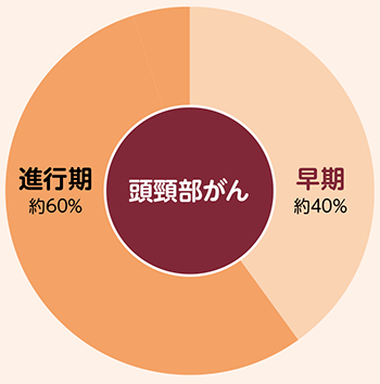 初診時での進行程度