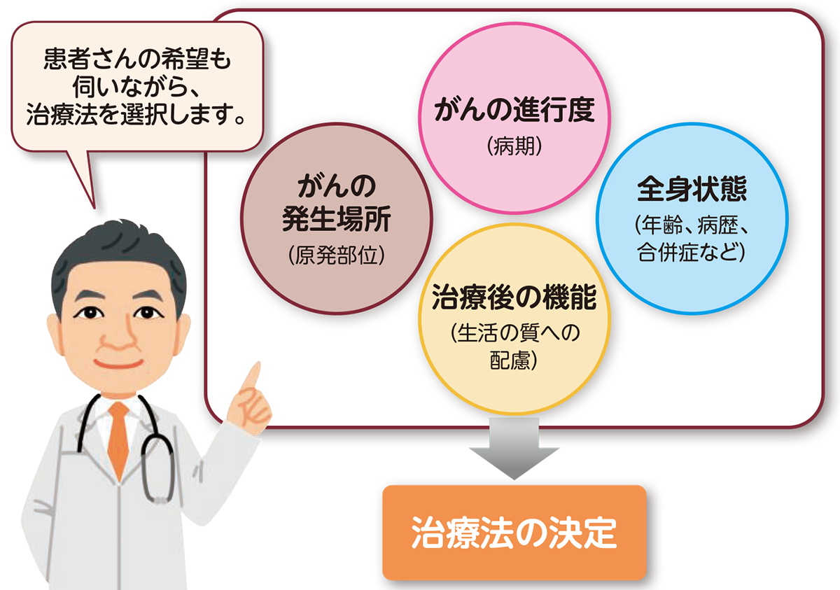 頭頸部がんの治療方針の要素