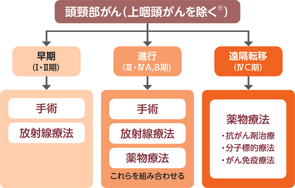 頭頸部がんの治療法
