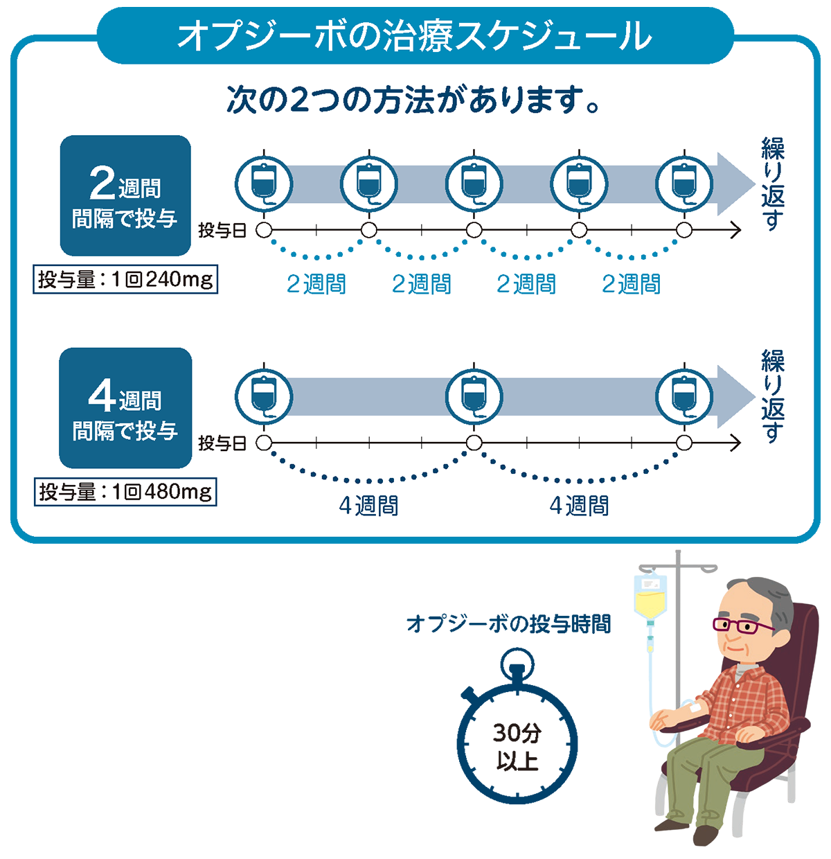 投与スケジュール