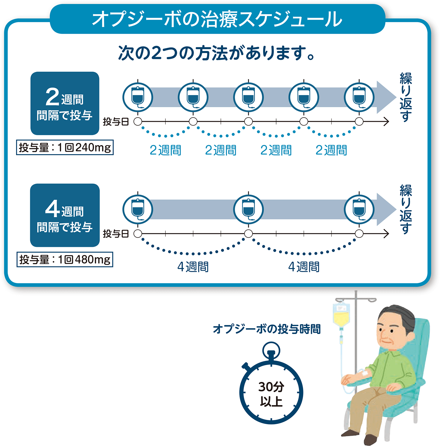 投与スケジュール