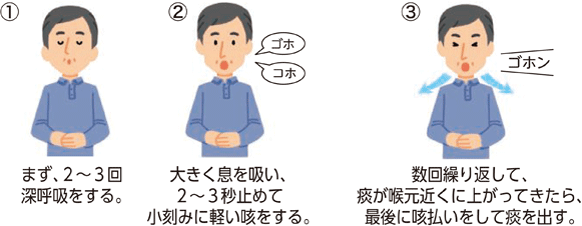 痰を出しやすくする練習（ハッフィング法）