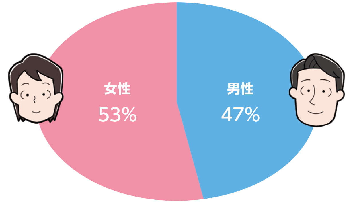 悪性黒色腫患者の男女比の円グラフ