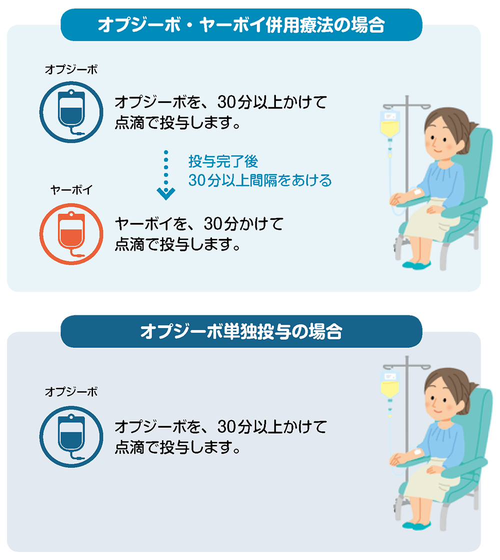 投与スケジュール