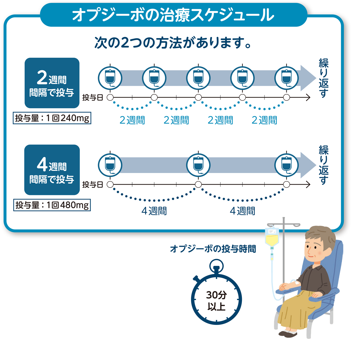 治療のスケジュールと進め方