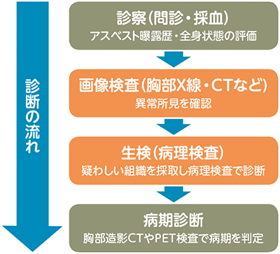 診断の流れ