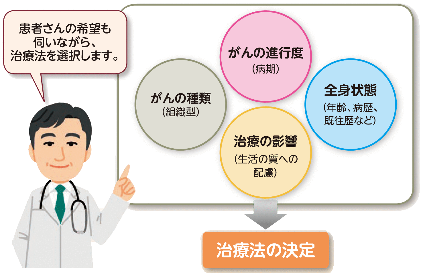 悪性胸膜中皮腫の治療方針の要素