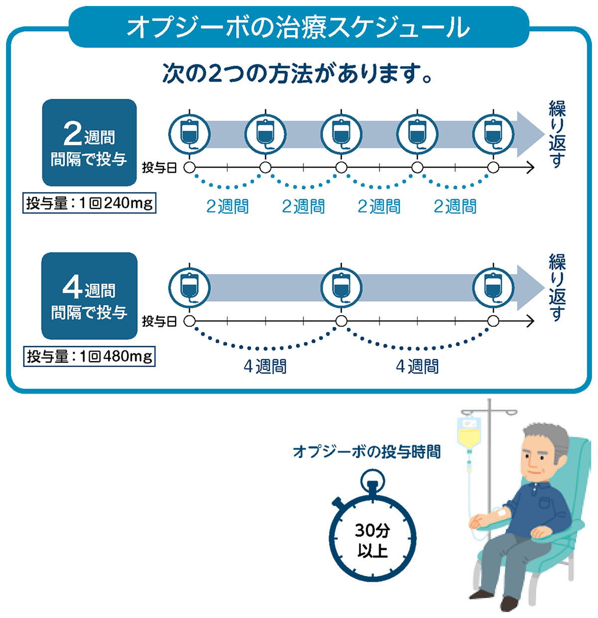 治療の進め方と投与方法