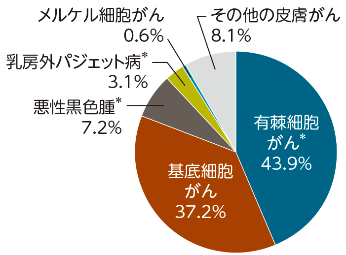 日本における皮膚がんの内訳