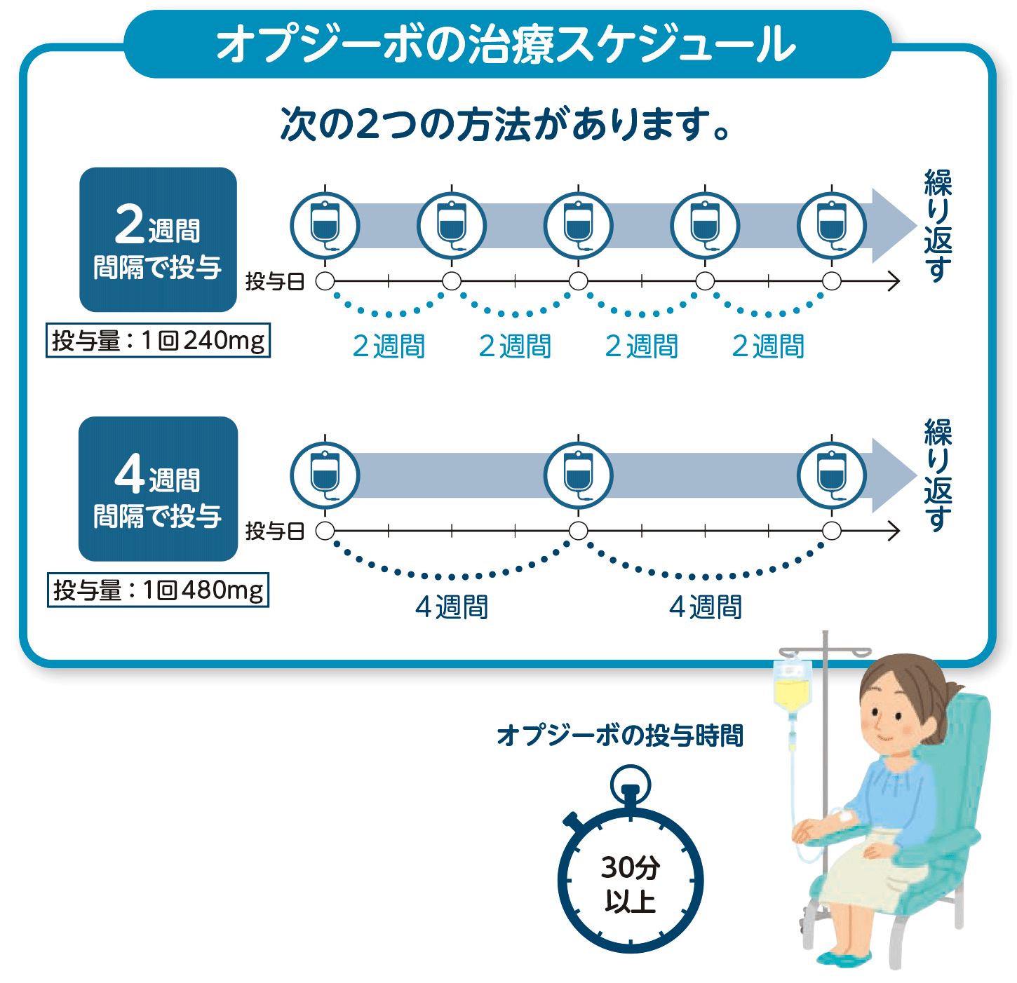 治療のスケジュールと進め方