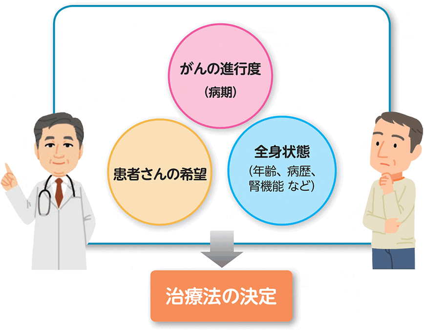 腎細胞がんの治療方針の要素。「がんの進行度（病期）」「患者さんの希望」「全身状態（年齢、病歴、腎機能 など）」から、治療法が決められます。