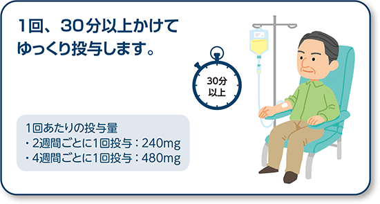 オプジーボは、点滴で投与します。