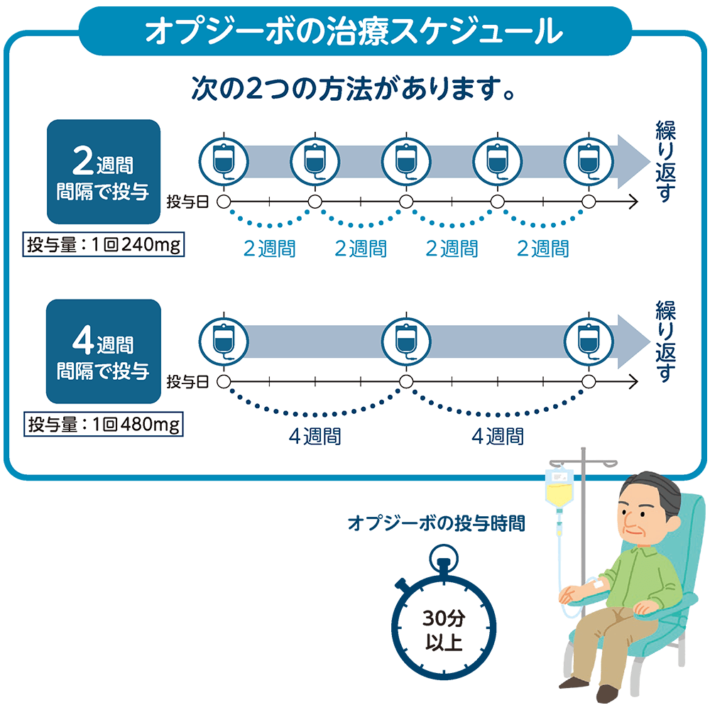 投与スケジュール