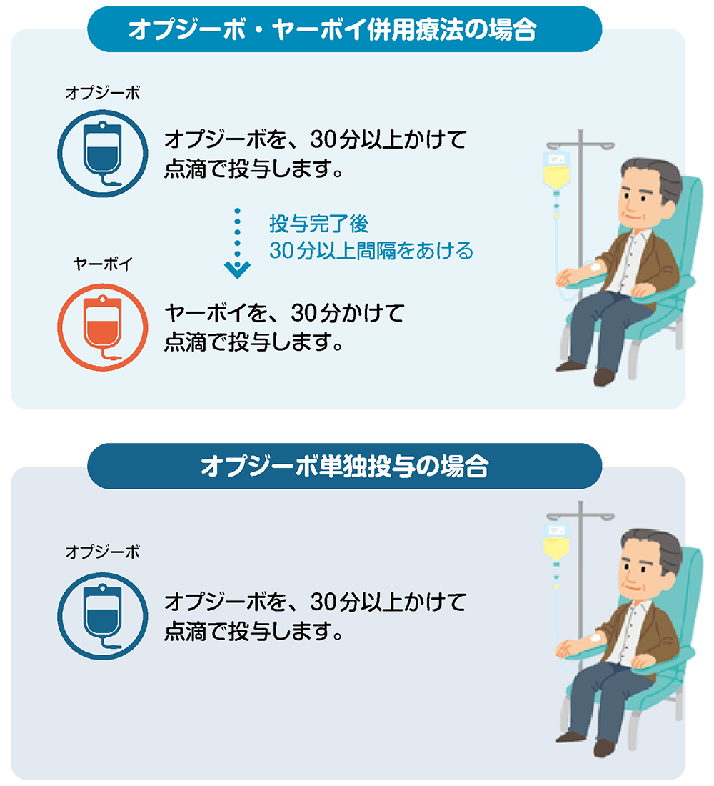 投与スケジュール