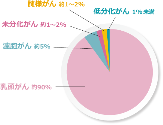 甲状腺にできるがん