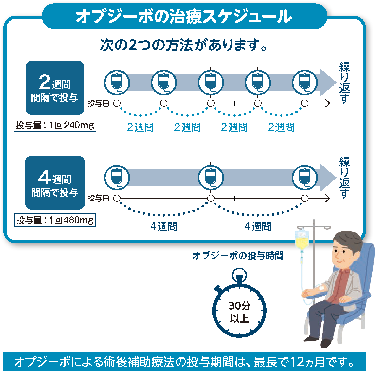 治療のスケジュール