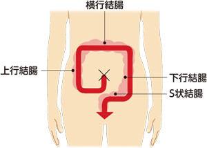 のの字マッサージ