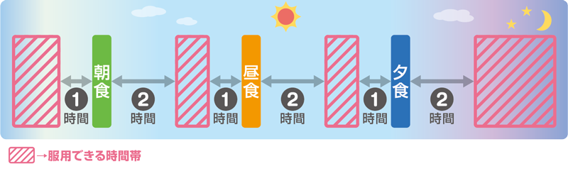 ベレキシブルの服用できる時間帯