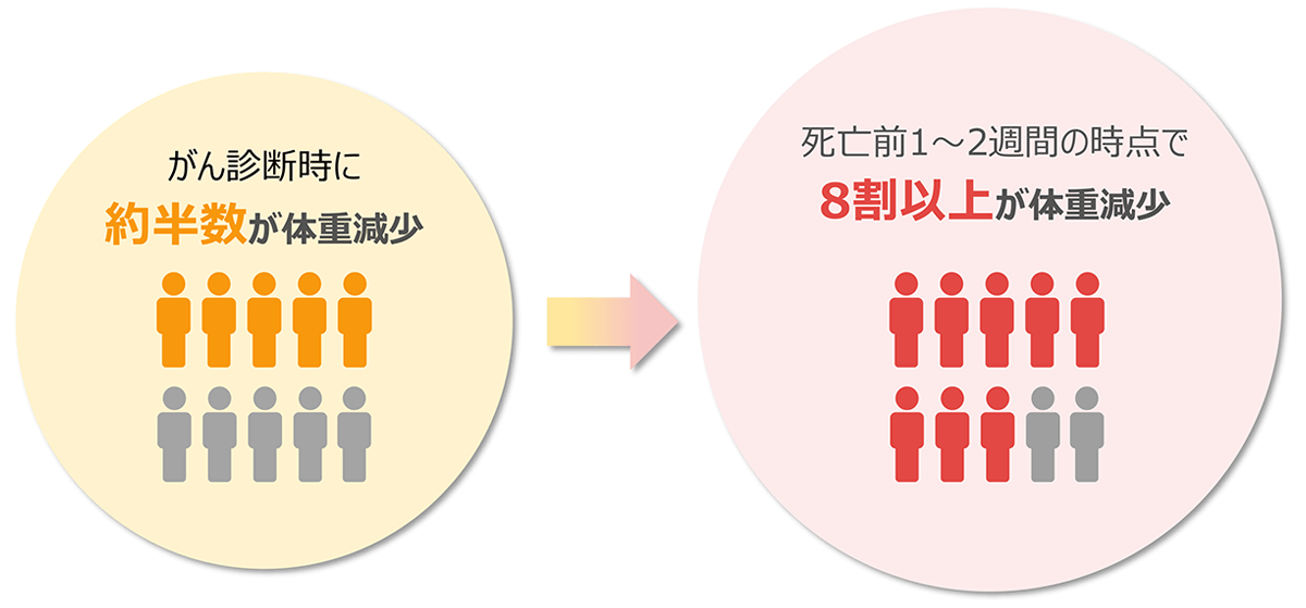 がん患者の体重減少