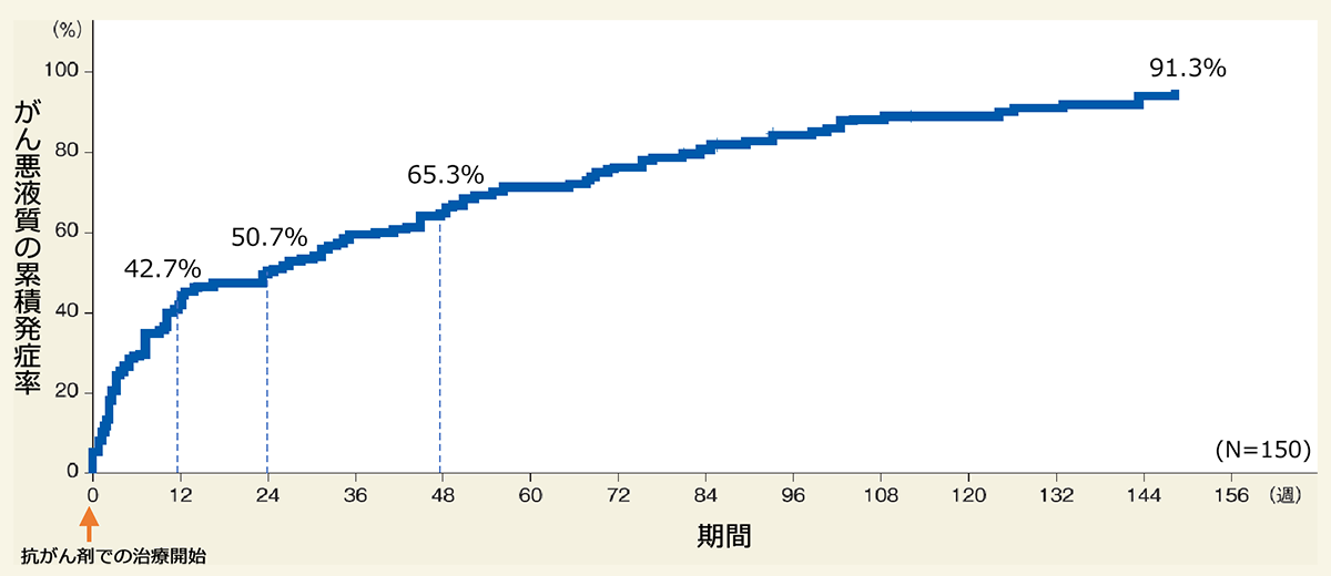 がん悪液質の累積発症率