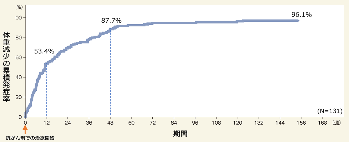 体重減少の累積発症率