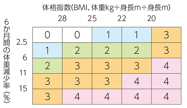 体重減少の程度（グレード）