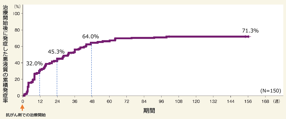 治療開始後に発症したがん悪液質の累積発症率