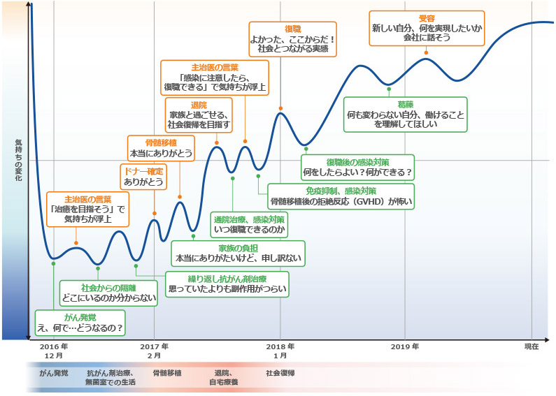 ペイシェントジャーニー