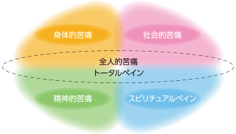 トータルペイン（全人的な痛み）